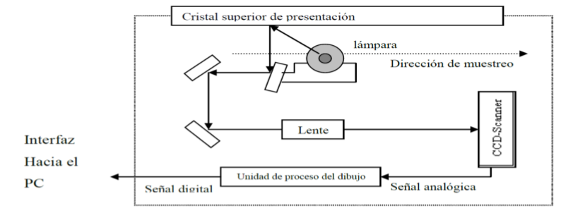 Figura 12. Diagrama de bloques del escáner