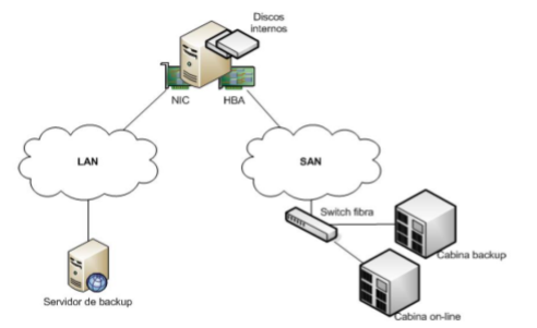 Figura 71. Arquitectura general de solución de backup.