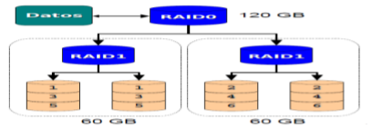 Figura 51. RAID 1+0. RAID 5+0: striping & parity En referencia a un RAID 10: