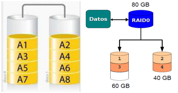 Figura 42. RAID 0.