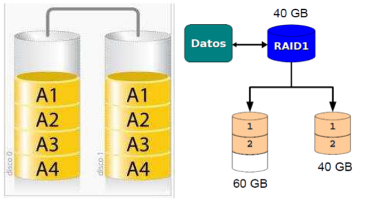 Figura 43. RAID 1.