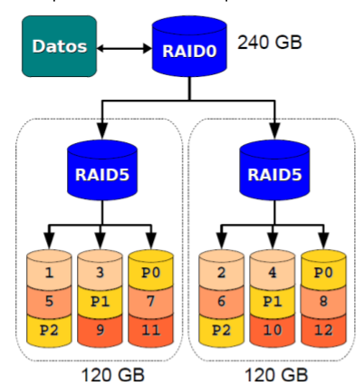 Figura 52. RAID 5+0.