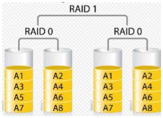 Figura 50. RAID 0+1.