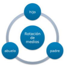 Figura 73. Rotación de medios en backup.