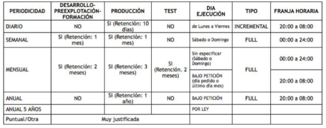 Figura 74. Ejemplo de política de backup.