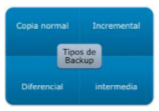 Figura 72. Tipos de backup.