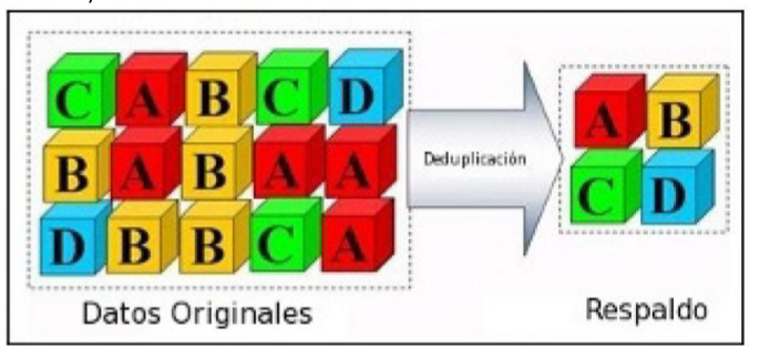Figura 75. Deduplicación de datos.